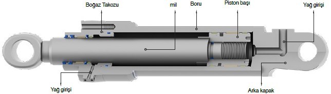 Hidrolik silindirde piston, mil, silindir borusu ve boğaz takozunun konumlarını gösteren Kastaş teknik kesiti